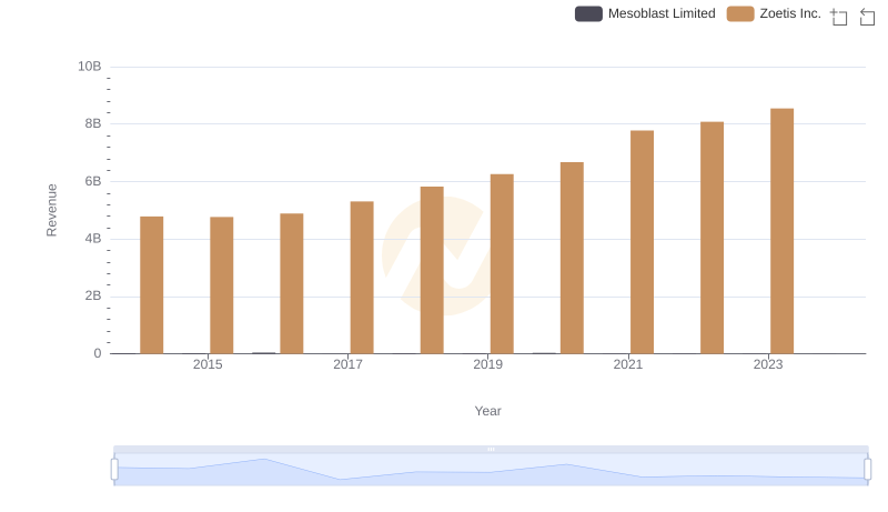 Who Generates More Revenue? Zoetis Inc. or Mesoblast Limited