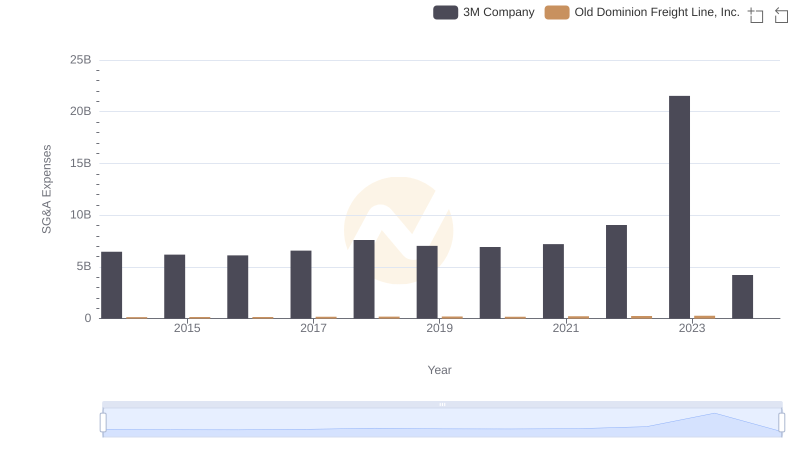 Who Optimizes SG&A Costs Better? 3M Company or Old Dominion Freight Line, Inc.