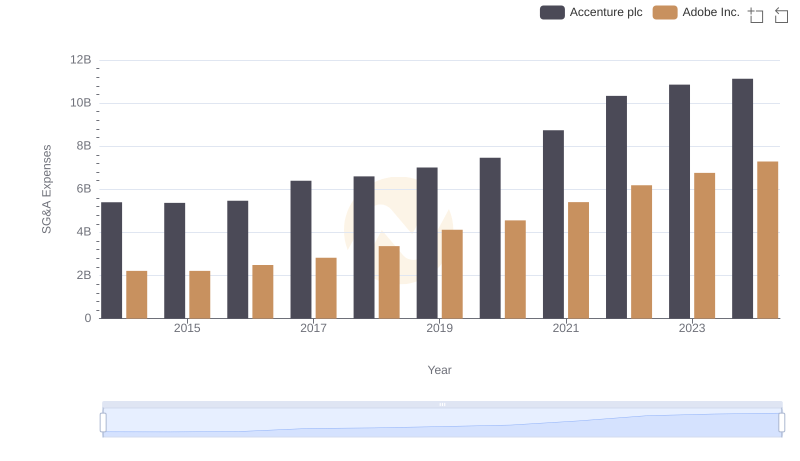 Who Optimizes SG&A Costs Better? Accenture plc or Adobe Inc.