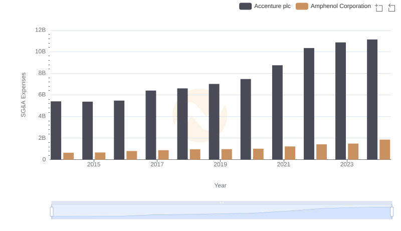 Who Optimizes SG&A Costs Better? Accenture plc or Amphenol Corporation