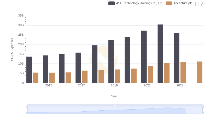 Who Optimizes SG&A Costs Better? Accenture plc or ASE Technology Holding Co., Ltd.