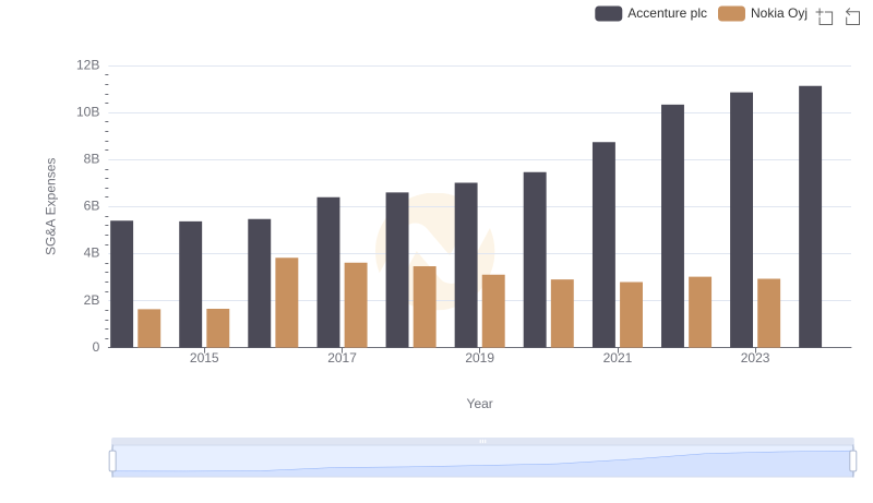 Who Optimizes SG&A Costs Better? Accenture plc or Nokia Oyj
