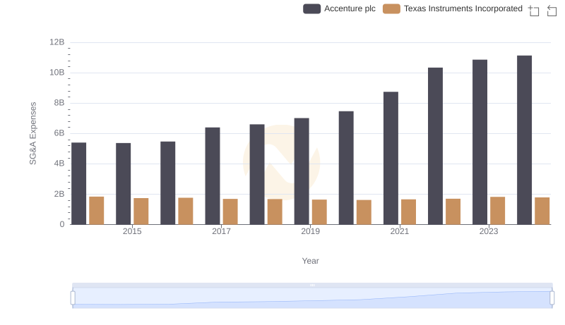 Who Optimizes SG&A Costs Better? Accenture plc or Texas Instruments Incorporated