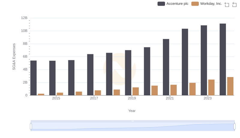 Who Optimizes SG&A Costs Better? Accenture plc or Workday, Inc.