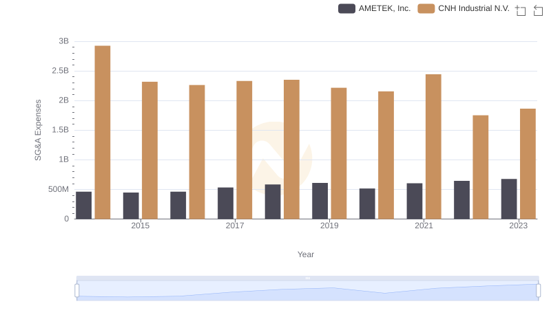 Who Optimizes SG&A Costs Better? AMETEK, Inc. or CNH Industrial N.V.