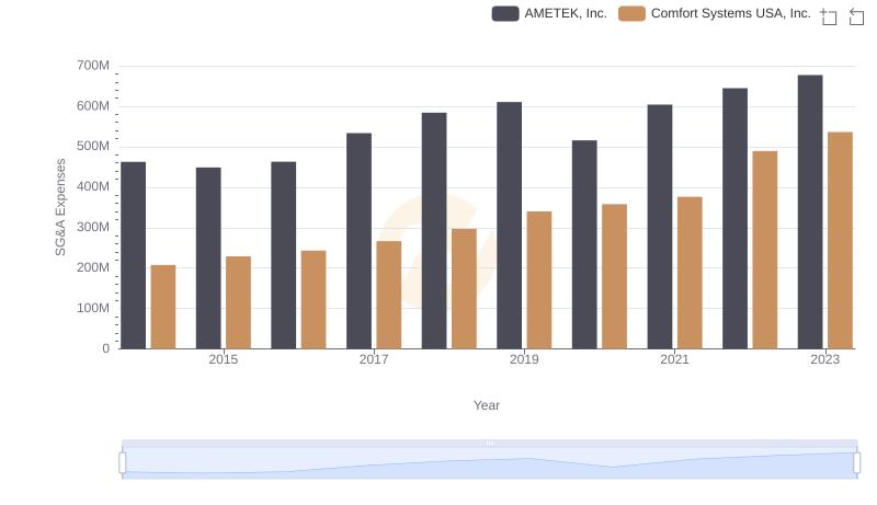 Who Optimizes SG&A Costs Better? AMETEK, Inc. or Comfort Systems USA, Inc.