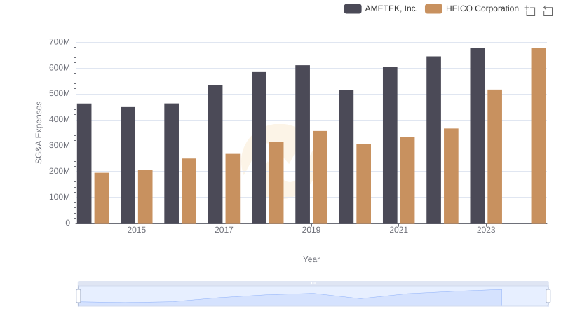 Who Optimizes SG&A Costs Better? AMETEK, Inc. or HEICO Corporation