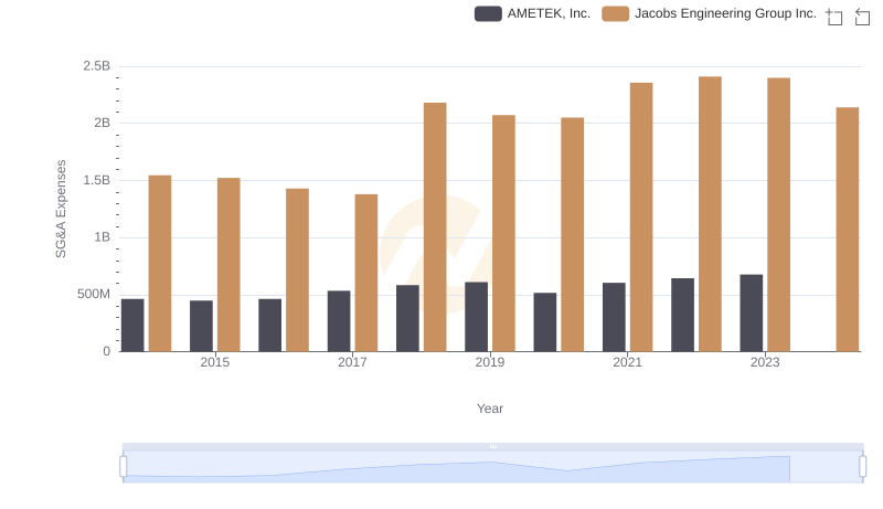 Who Optimizes SG&A Costs Better? AMETEK, Inc. or Jacobs Engineering Group Inc.
