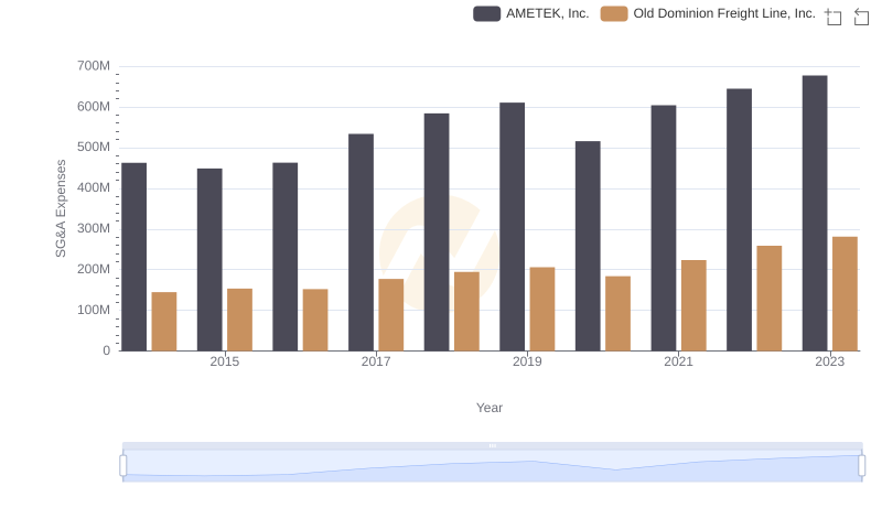Who Optimizes SG&A Costs Better? AMETEK, Inc. or Old Dominion Freight Line, Inc.