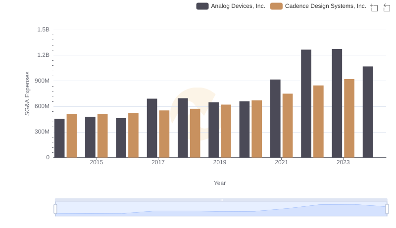 Who Optimizes SG&A Costs Better? Analog Devices, Inc. or Cadence Design Systems, Inc.