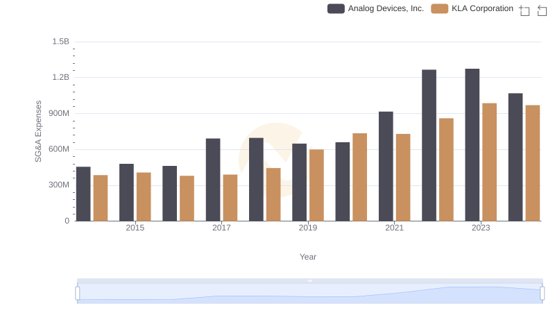 Who Optimizes SG&A Costs Better? Analog Devices, Inc. or KLA Corporation