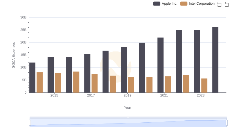 Who Optimizes SG&A Costs Better? Apple Inc. or Intel Corporation