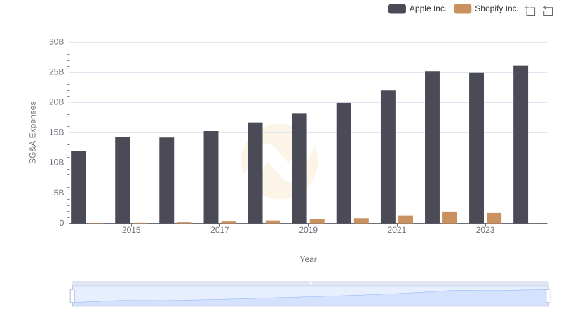Who Optimizes SG&A Costs Better? Apple Inc. or Shopify Inc.