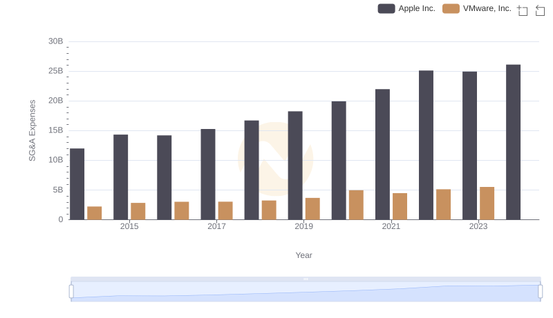 Who Optimizes SG&A Costs Better? Apple Inc. or VMware, Inc.
