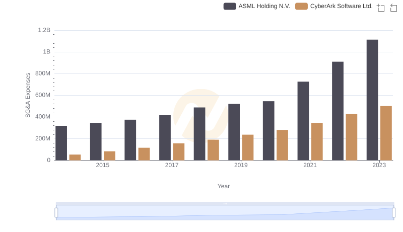 Who Optimizes SG&A Costs Better? ASML Holding N.V. or CyberArk Software Ltd.