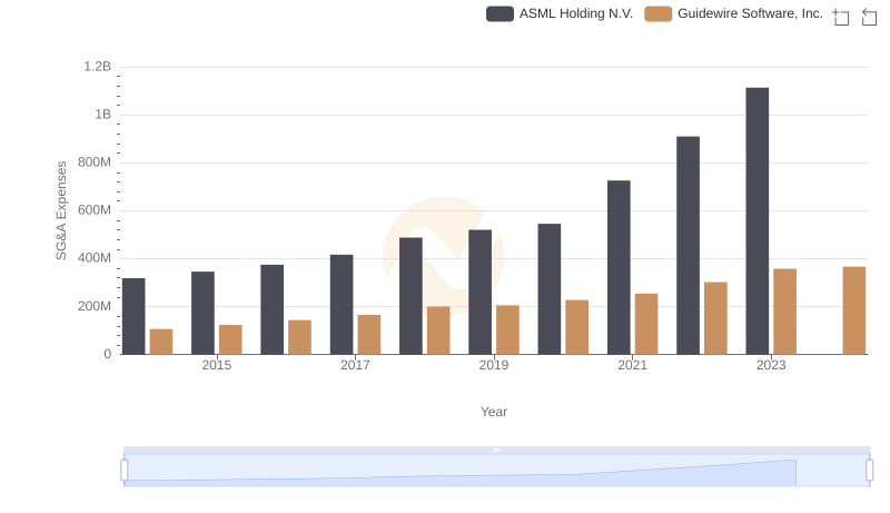 Who Optimizes SG&A Costs Better? ASML Holding N.V. or Guidewire Software, Inc.