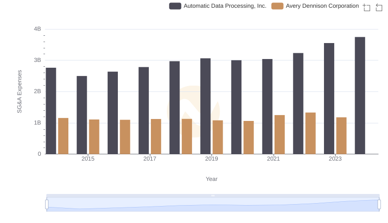 Who Optimizes SG&A Costs Better? Automatic Data Processing, Inc. or Avery Dennison Corporation