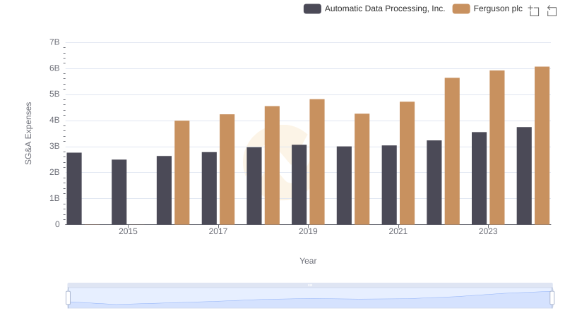 Who Optimizes SG&A Costs Better? Automatic Data Processing, Inc. or Ferguson plc