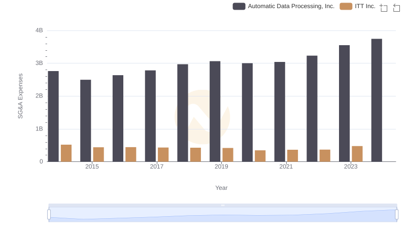 Who Optimizes SG&A Costs Better? Automatic Data Processing, Inc. or ITT Inc.