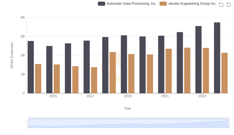 Who Optimizes SG&A Costs Better? Automatic Data Processing, Inc. or Jacobs Engineering Group Inc.