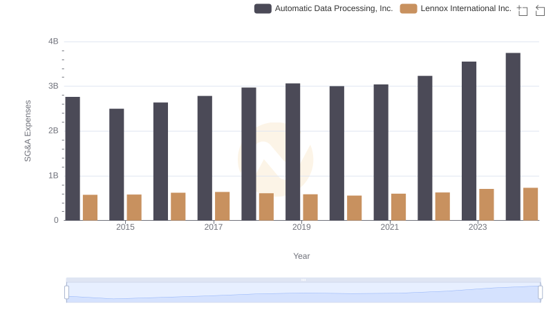 Who Optimizes SG&A Costs Better? Automatic Data Processing, Inc. or Lennox International Inc.