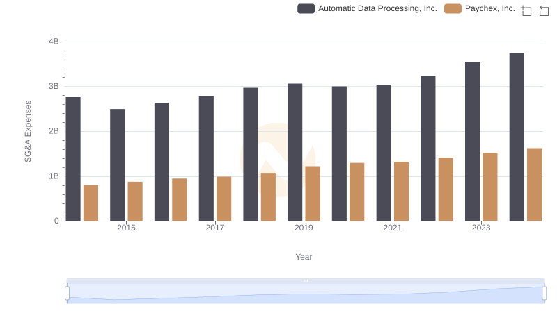 Who Optimizes SG&A Costs Better? Automatic Data Processing, Inc. or Paychex, Inc.