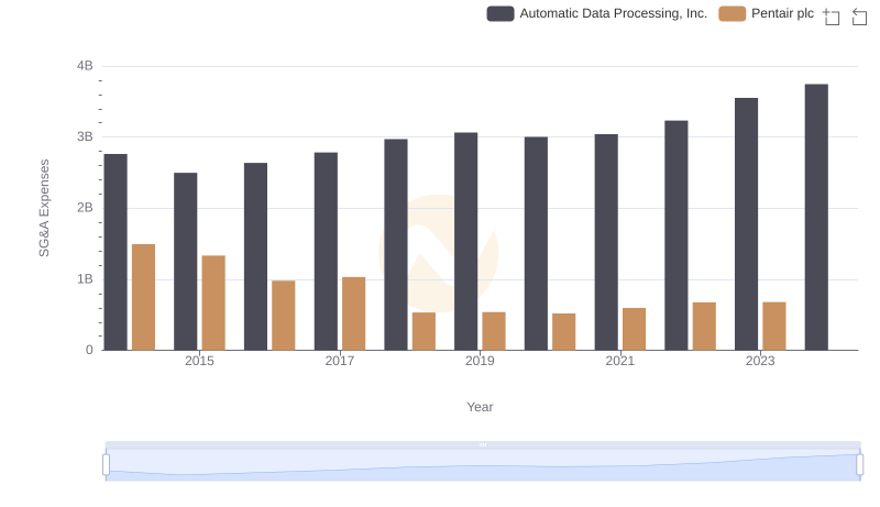 Who Optimizes SG&A Costs Better? Automatic Data Processing, Inc. or Pentair plc