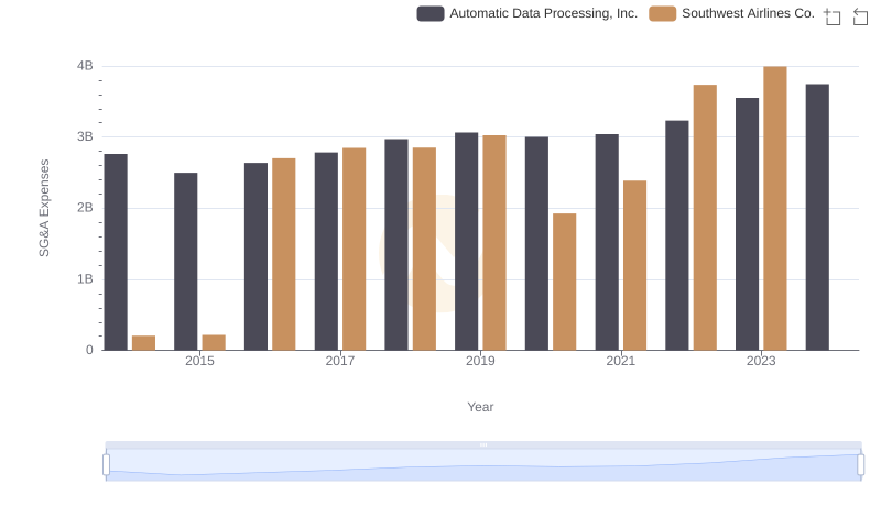 Who Optimizes SG&A Costs Better? Automatic Data Processing, Inc. or Southwest Airlines Co.