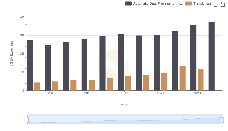 Who Optimizes SG&A Costs Better? Automatic Data Processing, Inc. or TransUnion