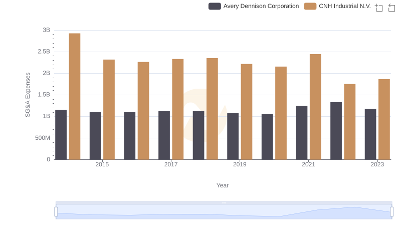Who Optimizes SG&A Costs Better? Avery Dennison Corporation or CNH Industrial N.V.