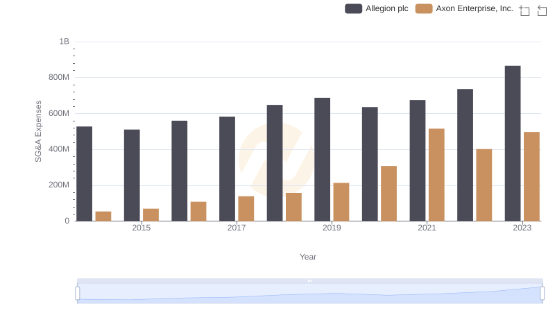 Who Optimizes SG&A Costs Better? Axon Enterprise, Inc. or Allegion plc