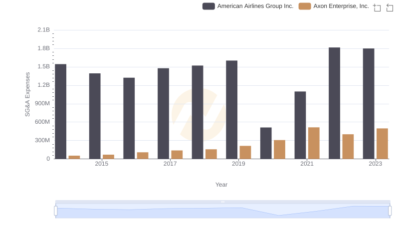 Who Optimizes SG&A Costs Better? Axon Enterprise, Inc. or American Airlines Group Inc.