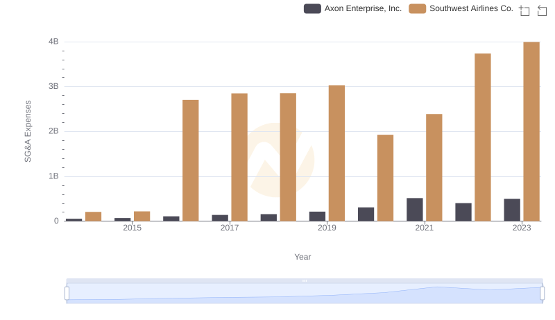 Who Optimizes SG&A Costs Better? Axon Enterprise, Inc. or Southwest Airlines Co.