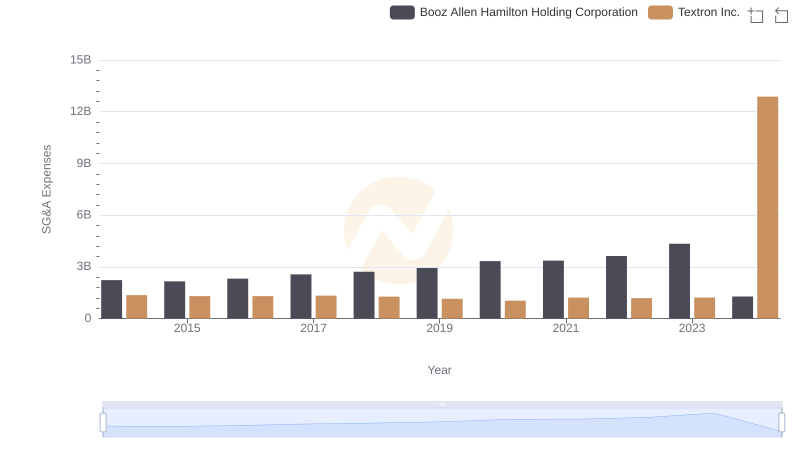 Who Optimizes SG&A Costs Better? Booz Allen Hamilton Holding Corporation or Textron Inc.