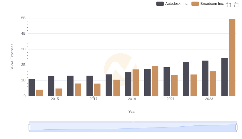 Who Optimizes SG&A Costs Better? Broadcom Inc. or Autodesk, Inc.