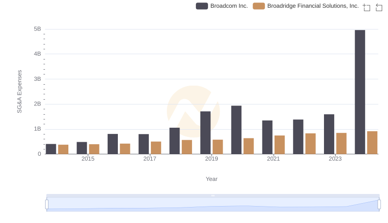 Who Optimizes SG&A Costs Better? Broadcom Inc. or Broadridge Financial Solutions, Inc.