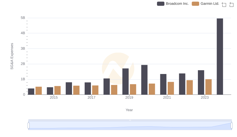Who Optimizes SG&A Costs Better? Broadcom Inc. or Garmin Ltd.