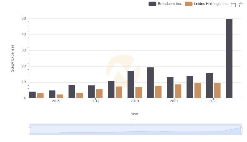 Who Optimizes SG&A Costs Better? Broadcom Inc. or Leidos Holdings, Inc.