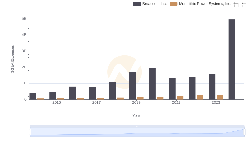 Who Optimizes SG&A Costs Better? Broadcom Inc. or Monolithic Power Systems, Inc.