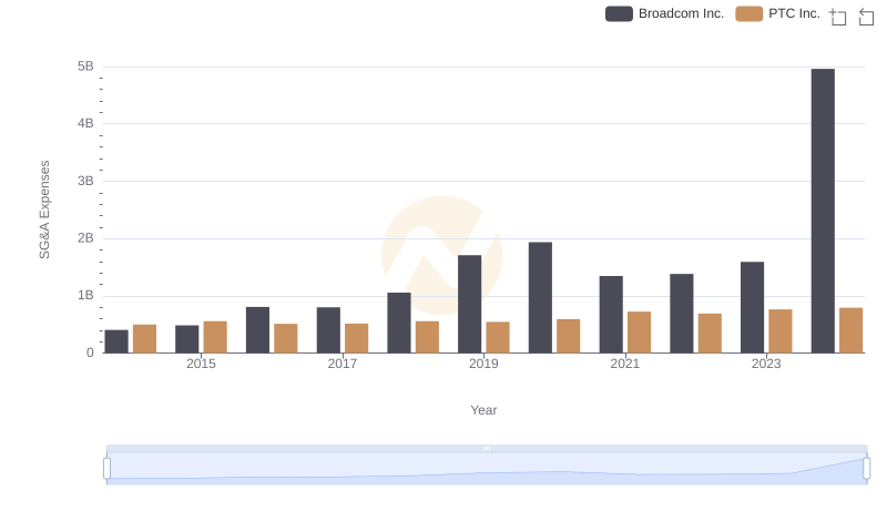 Who Optimizes SG&A Costs Better? Broadcom Inc. or PTC Inc.