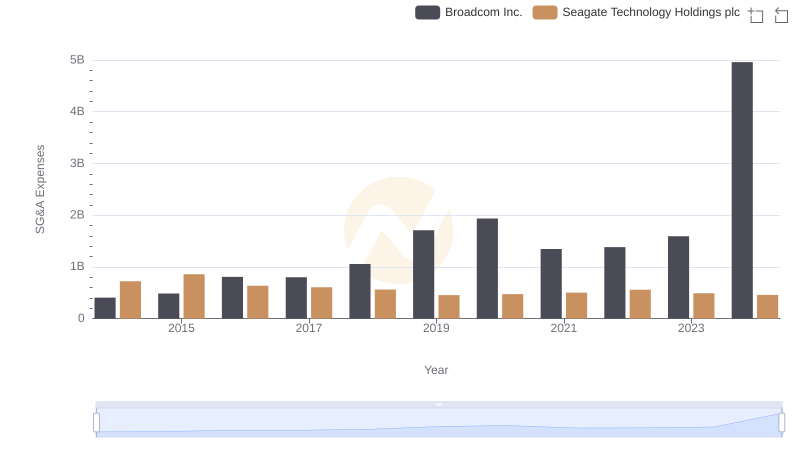 Who Optimizes SG&A Costs Better? Broadcom Inc. or Seagate Technology Holdings plc