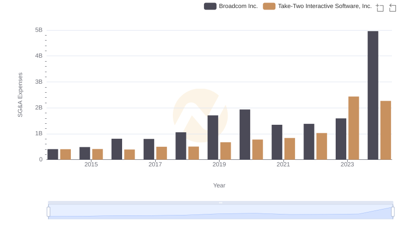 Who Optimizes SG&A Costs Better? Broadcom Inc. or Take-Two Interactive Software, Inc.