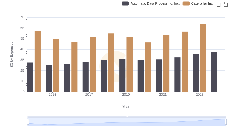 Who Optimizes SG&A Costs Better? Caterpillar Inc. or Automatic Data Processing, Inc.
