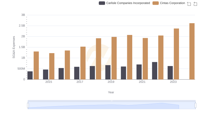 Who Optimizes SG&A Costs Better? Cintas Corporation or Carlisle Companies Incorporated