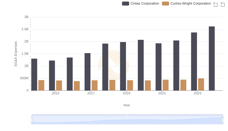 Who Optimizes SG&A Costs Better? Cintas Corporation or Curtiss-Wright Corporation