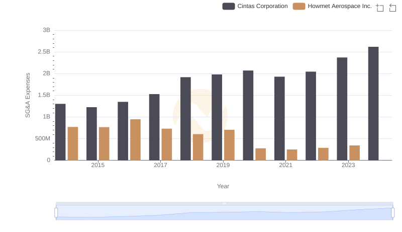 Who Optimizes SG&A Costs Better? Cintas Corporation or Howmet Aerospace Inc.