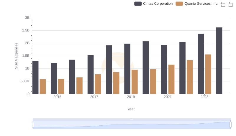 Who Optimizes SG&A Costs Better? Cintas Corporation or Quanta Services, Inc.