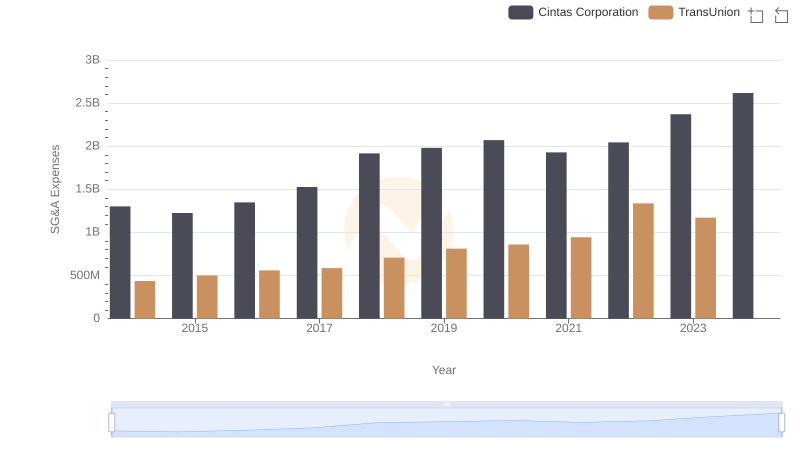 Who Optimizes SG&A Costs Better? Cintas Corporation or TransUnion