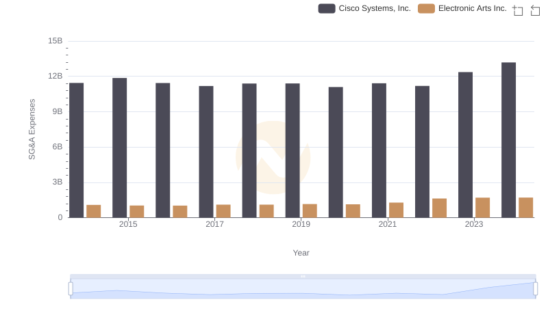 Who Optimizes SG&A Costs Better? Cisco Systems, Inc. or Electronic Arts Inc.
