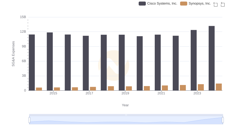 Who Optimizes SG&A Costs Better? Cisco Systems, Inc. or Synopsys, Inc.
